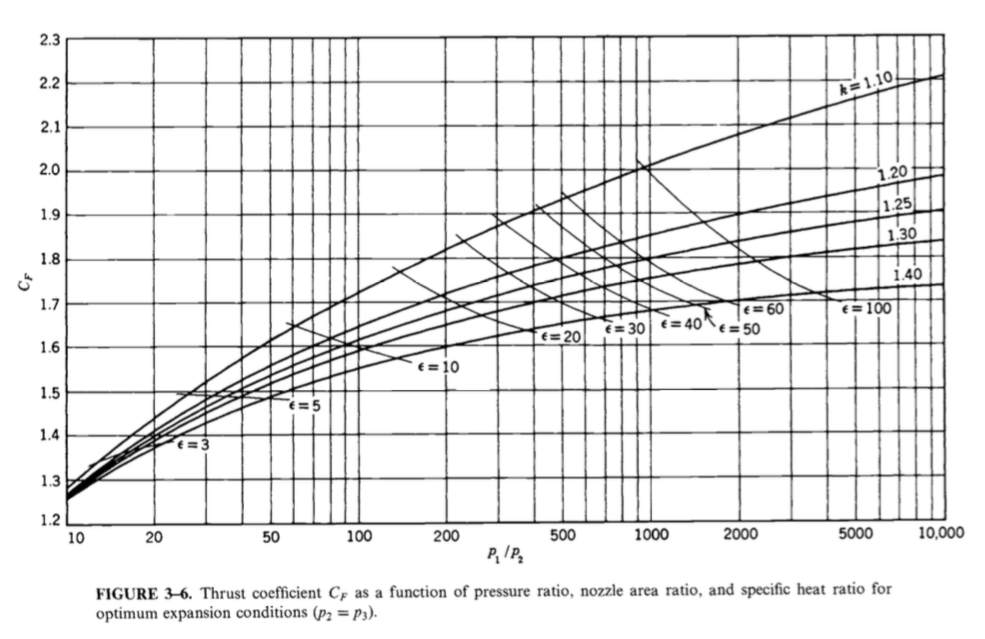 Thrust Coefficient Formula