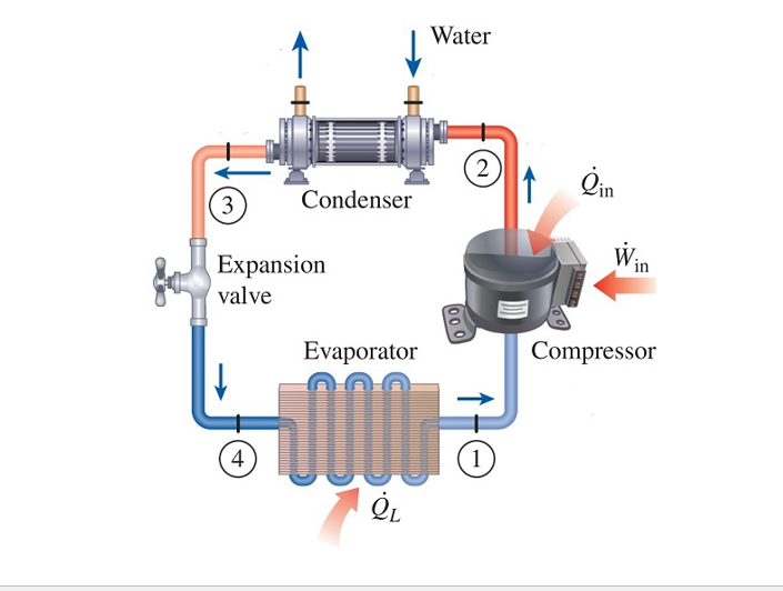 Solved A commercial refrigerator uses R-134a as the working | Chegg.com