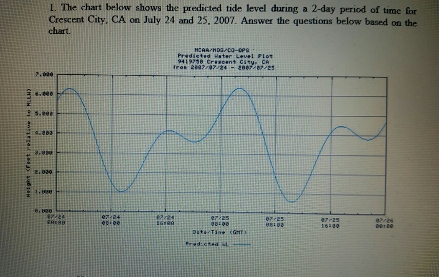 Solved 1. The chart below shows the predicted tide level