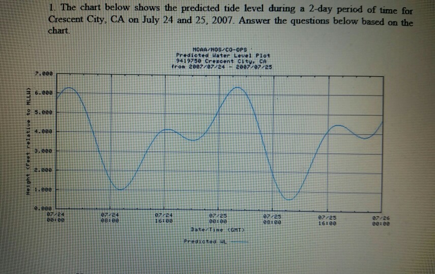 solved-1-the-chart-below-shows-the-predicted-tide-level-chegg