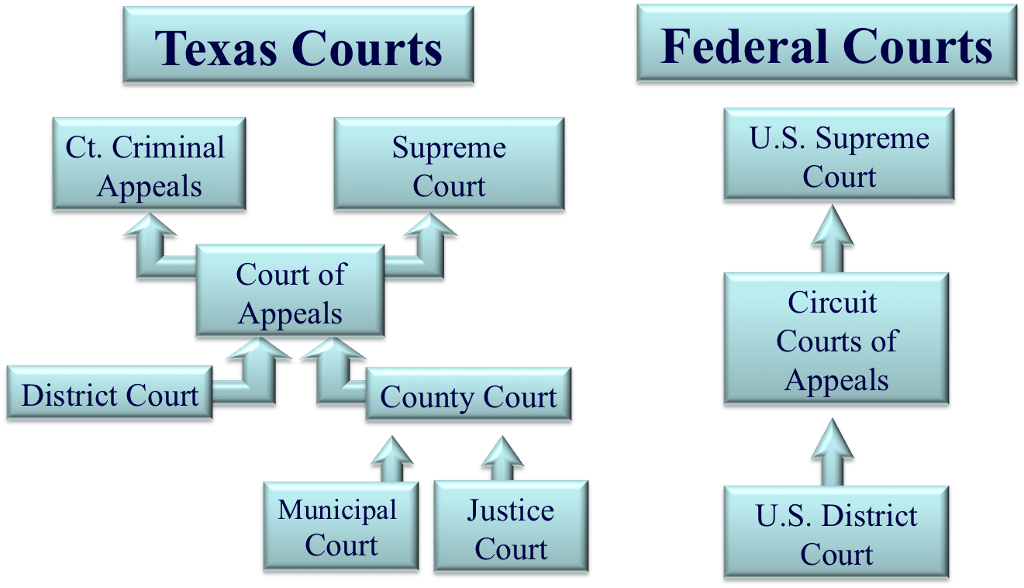 Types Of County Courts