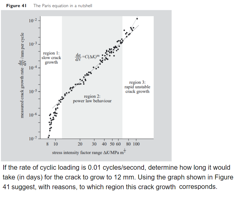 Figure 4The Paris equation in a nutshell 10-2 b 10-3 | Chegg.com