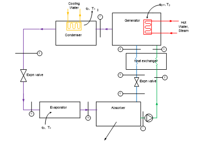 Solved Q.3 A lithium bromide absorption refrigeration system | Chegg.com