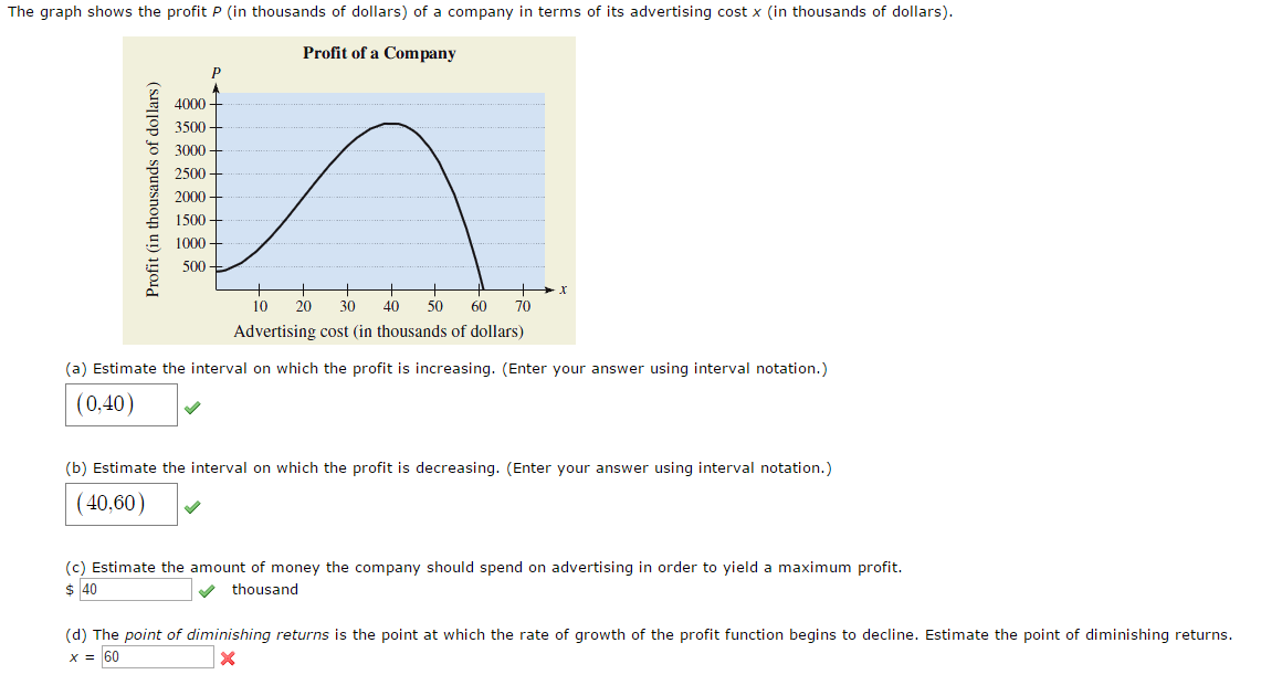 Solved The graph shows the profit P (in thousands of