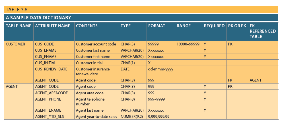 Solved Create a data dictionary for the seven tables with | Chegg.com
