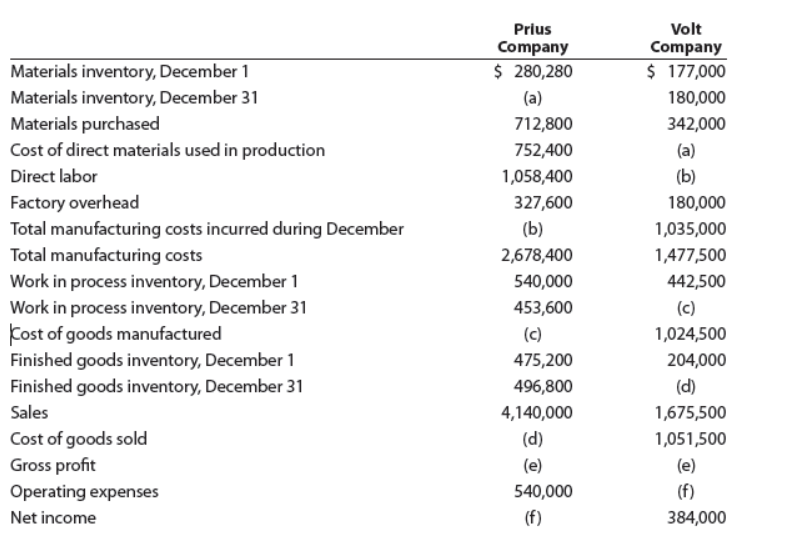 Solved Manufacturing Income Statement, Statement of Cost of | Chegg.com