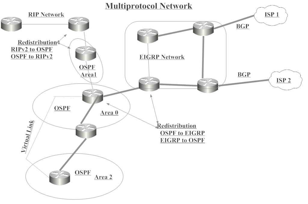 Solved The Above Network Has RIPv2, OSPF, And EIGRP | Chegg.com