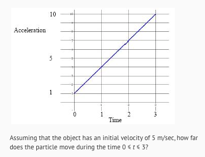 Solved The acceleration (m/sec^2) of an object along a | Chegg.com