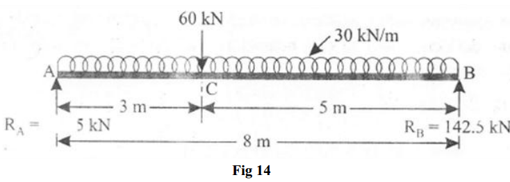Solved A beam AB of span 8 metres is simply supported at the | Chegg.com