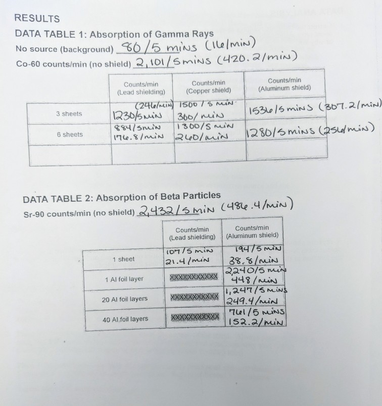RESULTS DATA TABLE 1: Absorption of Gamma Rays No | Chegg.com