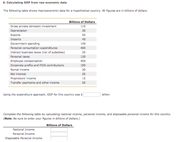 Solved The Following Table Shows Macroeconomic Data For A | Chegg.com