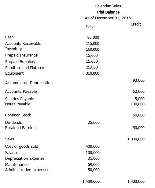 Solved Case Study Number 1 1.) Trial Balance to Financial | Chegg.com