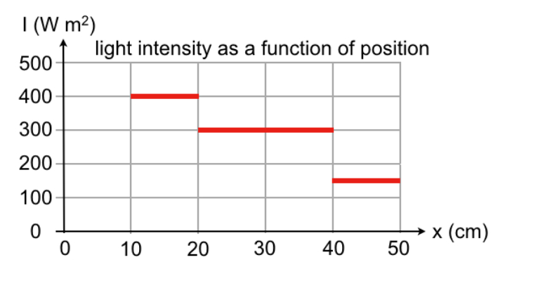 The graph shows the intensity of light as a function | Chegg.com