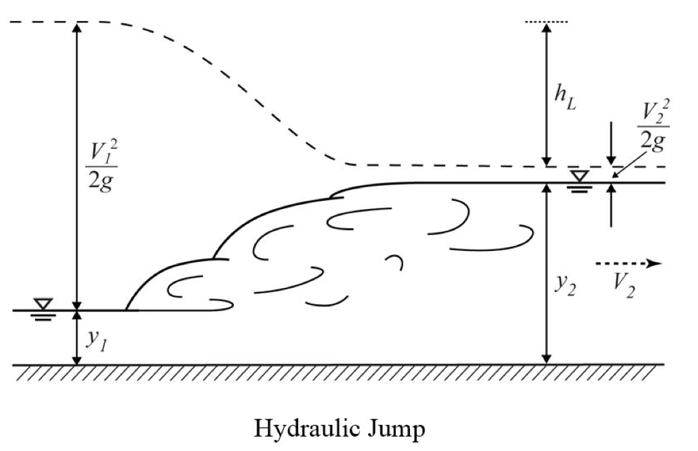 Solved Momentum and Hydraulic Jump A rectangular horizontal