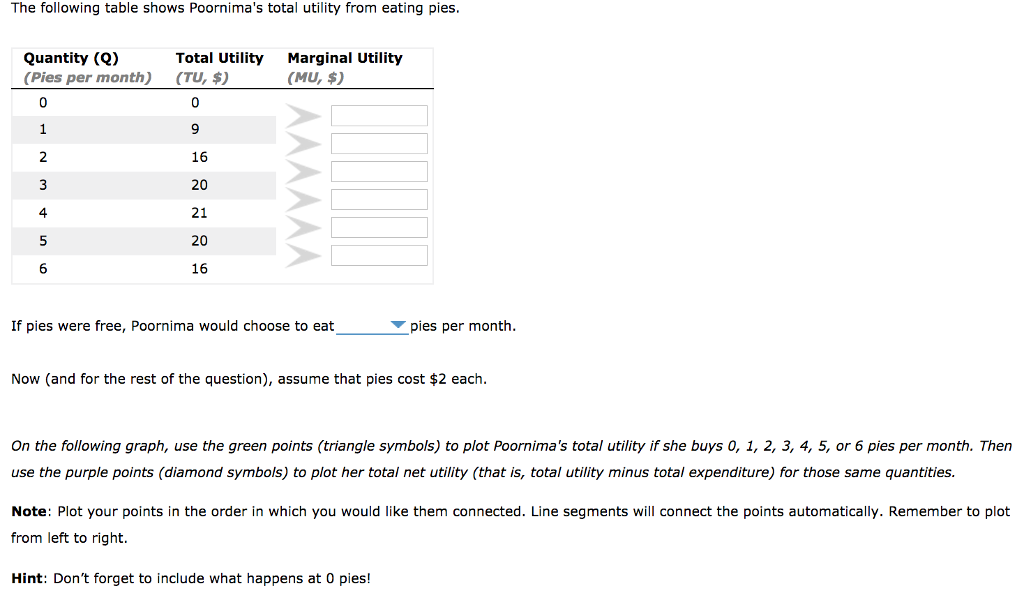 Solved The following table shows Poornima's total utility