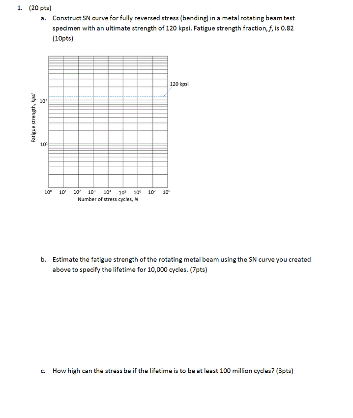 1. (20 pts) a. Construct SN curve for fully reversed | Chegg.com