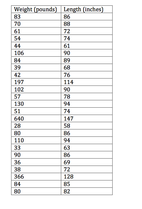 8. (30%) To develop a way to estimate the weight of | Chegg.com