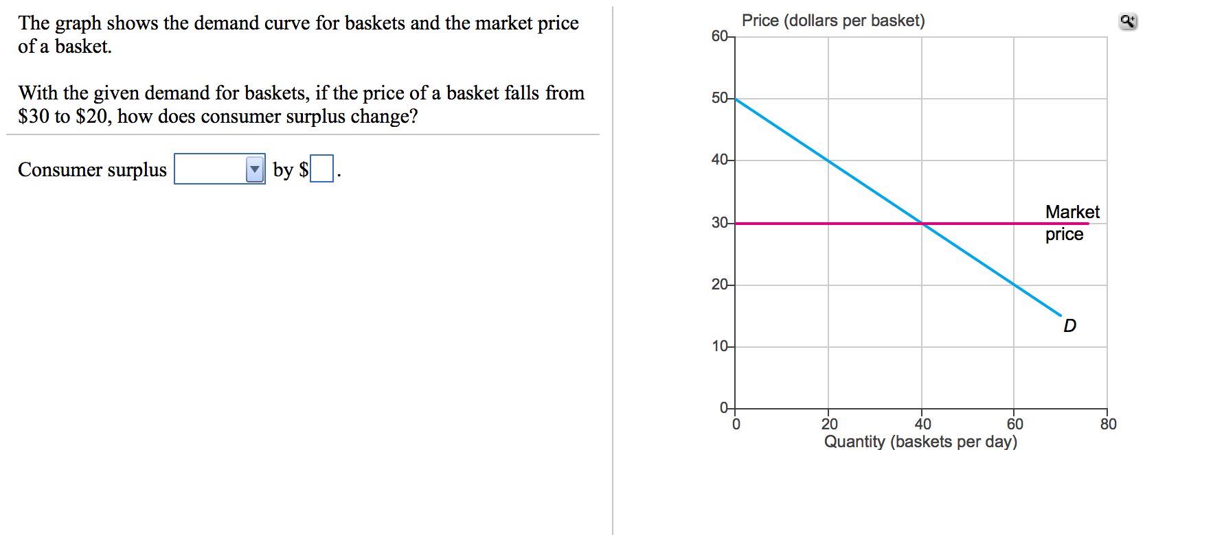 Solved The graph shows the demand curve for baskets and the