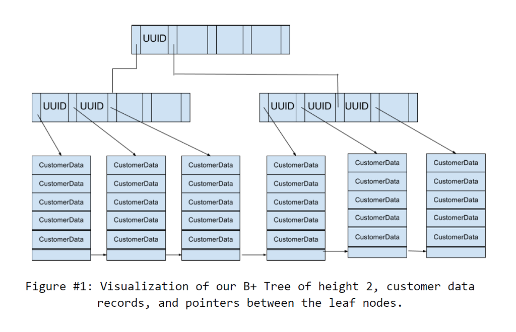 We are going to design our B+ Tree to be as optimal | Chegg.com