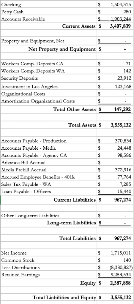 Solved The EBITDA was $2,106,267 In the scenario that the | Chegg.com