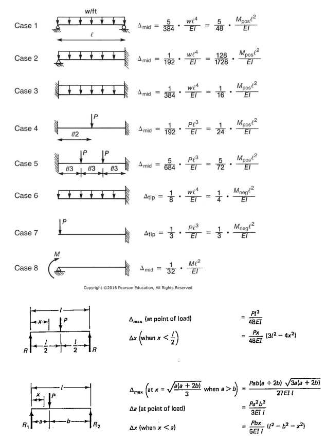 Solved The figure bellow shows a cantilever beam with b 12 | Chegg.com