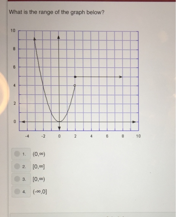 Solved What is the range of the graph below? (0, infinity) | Chegg.com