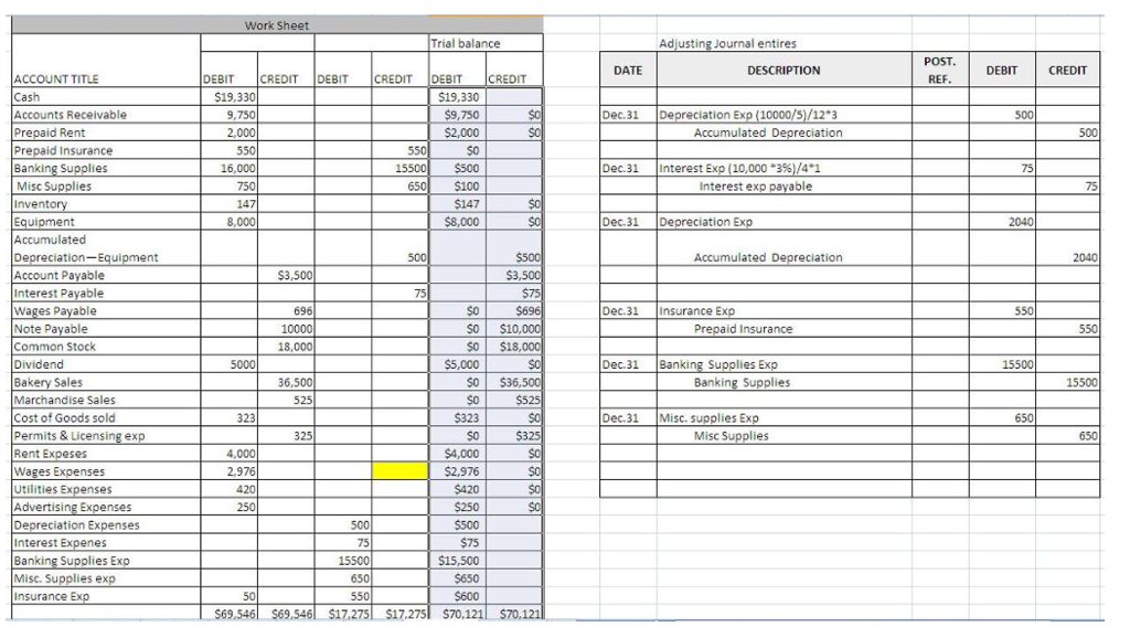 Solved Work Sheet Trial balance ACCOUNT TITLE $19,330 | Chegg.com