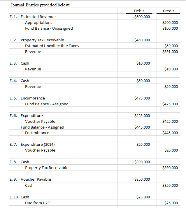 (36 POINTS) The trial balance for the General Fund of | Chegg.com