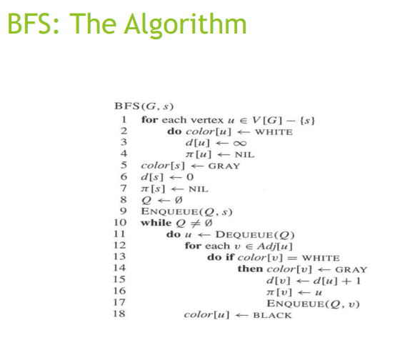 Solved BFS: The Algorithm BFS (G, s) i for each vertex u E | Chegg.com