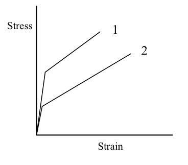 Solved Consider the tensile stress-strain diagram shown | Chegg.com