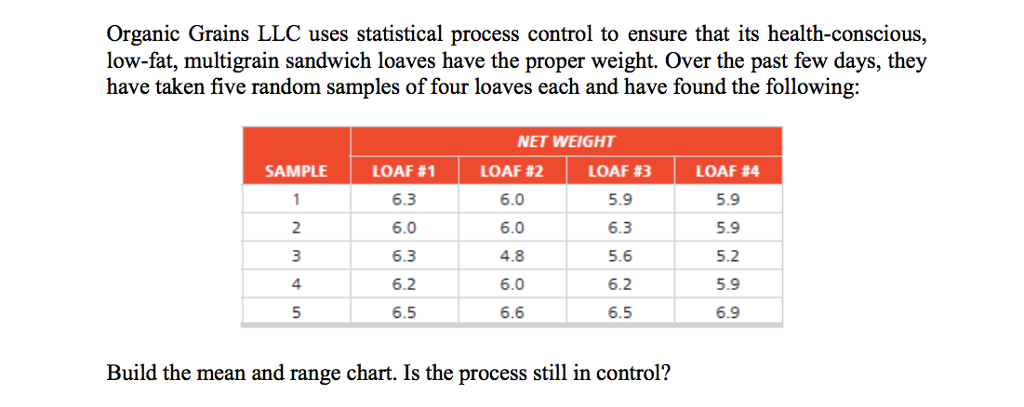 Solved Build the mean and range chart. Is the process still | Chegg.com