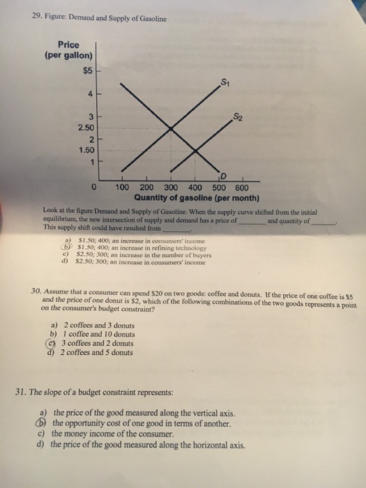 Solved Demand and Supply of Gasoline Look at the figure