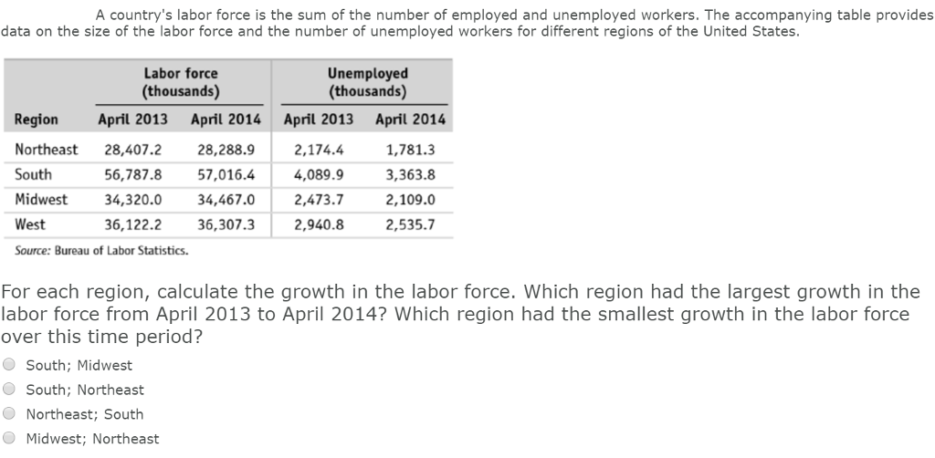 Solved A country's labor force is the sum of the number of