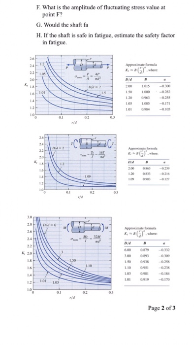 Solved 1 a step shaft with d 1 5 and d 1 in transitions chegg
