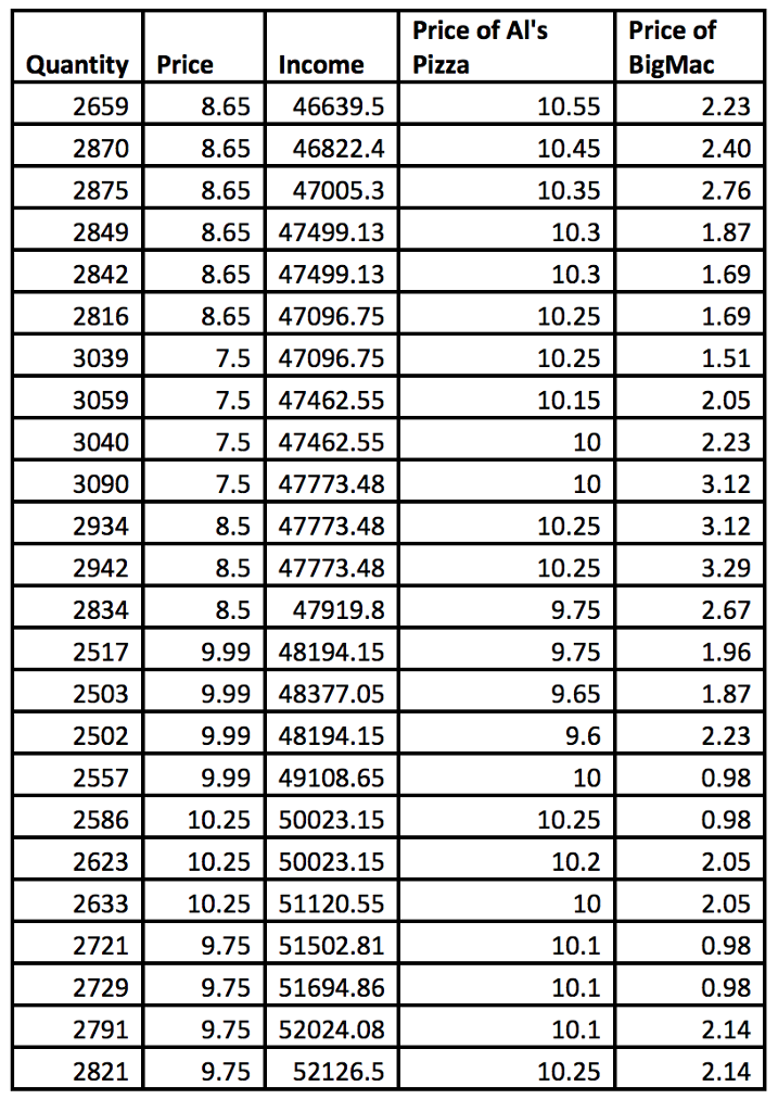 Solved 4. Data on the purchases of pizza from Papa Joe’s | Chegg.com