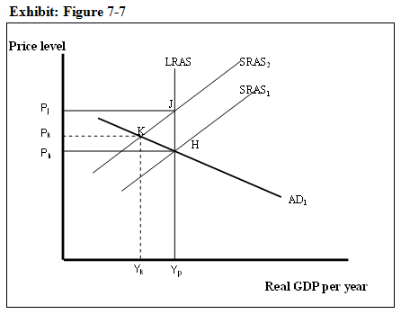 Solved In this exhibit (Figure 7-4), for the economy | Chegg.com