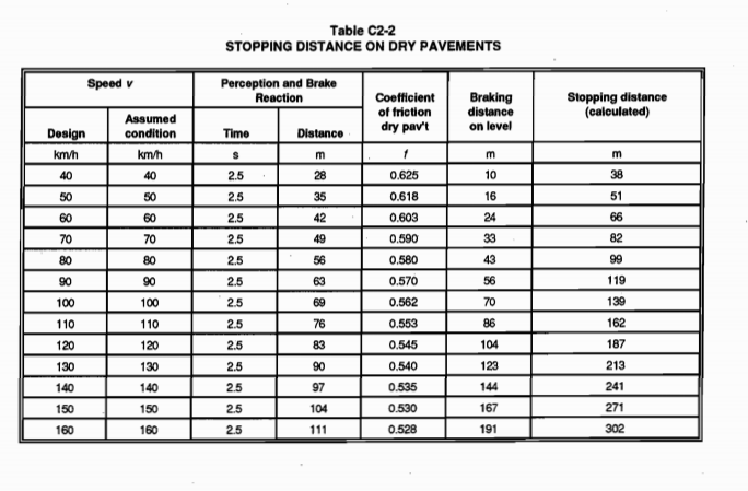 Stopping Sight Distance Mutcd