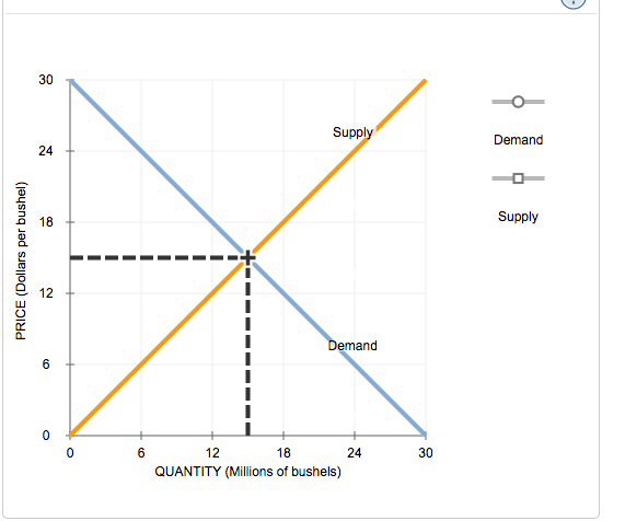 Solved Consider the market for soybeans. The following graph | Chegg.com