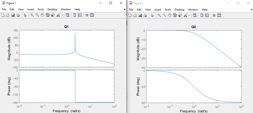 Solved F's magnitude 3 Phase & W = 0 G w z0 T (S) = 5 En | Chegg.com