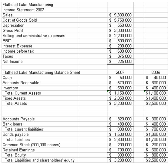 Solved The financial statements of Flathead Lake | Chegg.com