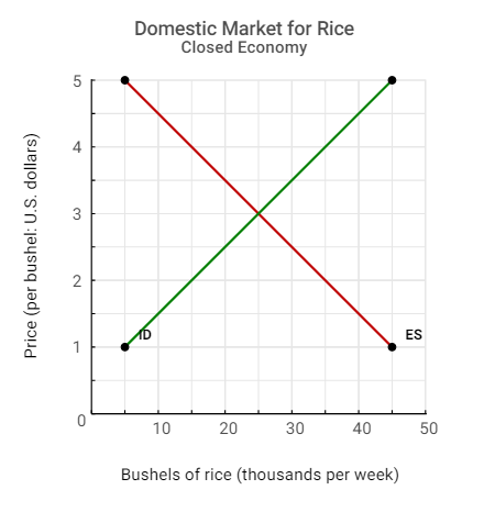 Solved Refer to the figure below for the market for rice in | Chegg.com