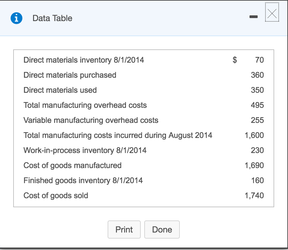 Solved Data Table Direct materials inventory 8/1/2014 Direct