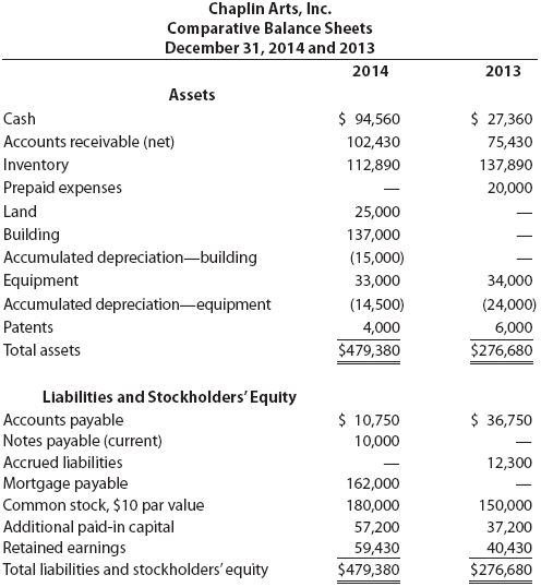 Solved Chaplin Arts, Inc Comparative Balance Sheet:s | Chegg.com