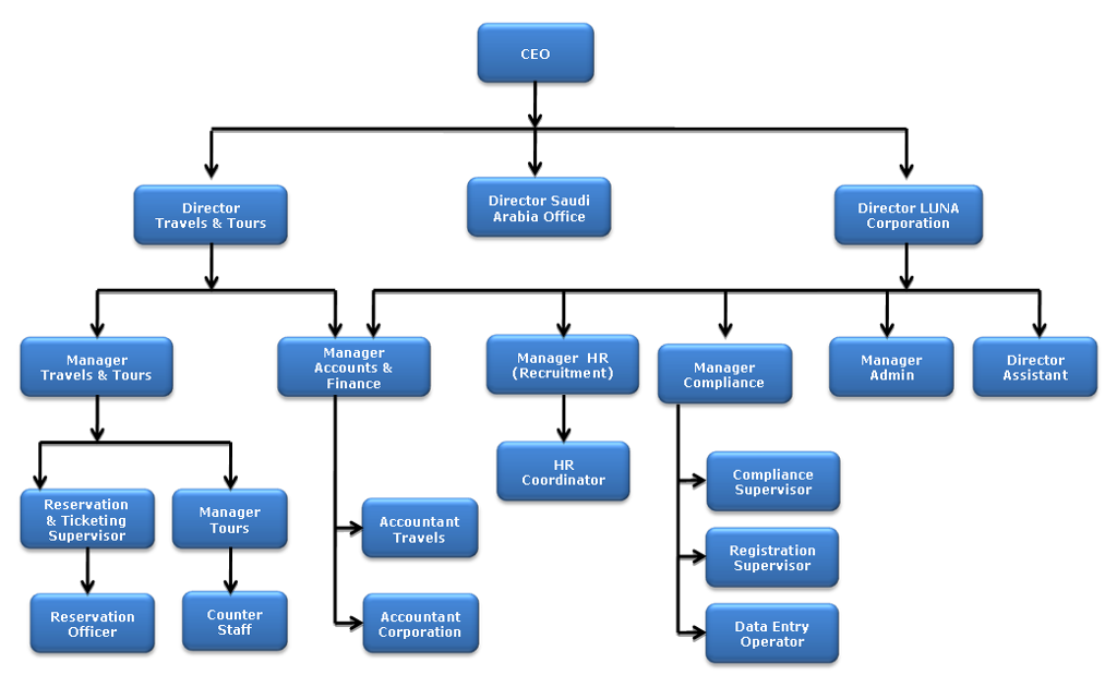 Review the Corporate Organizational Chart below and | Chegg.com