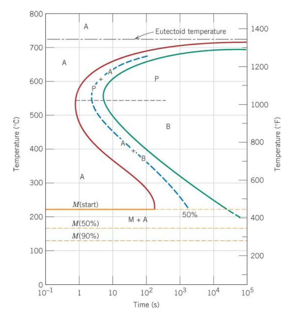 Solved B) TTT Diagram 2) Using The Isothermal Transformation | Chegg.com