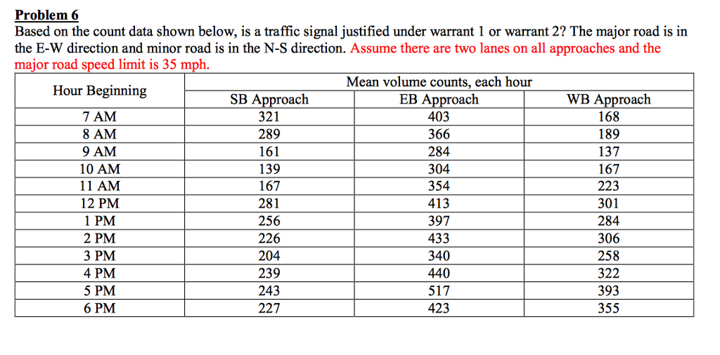 Problem 6 Based on the count data shown below, is a | Chegg.com