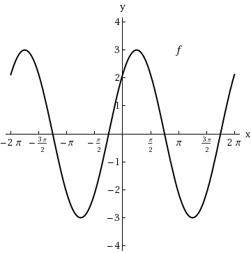 Solved Find a, b, and c for the function f(x) = a sin(bx − | Chegg.com