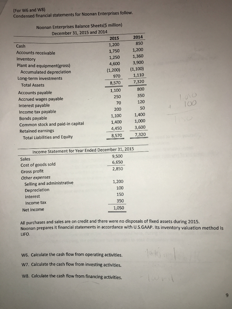 Solved Condensed financial statements for Noonan Enterprises