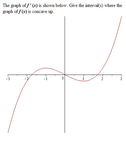 Solved The graph of' (x) is shown below. Give the | Chegg.com