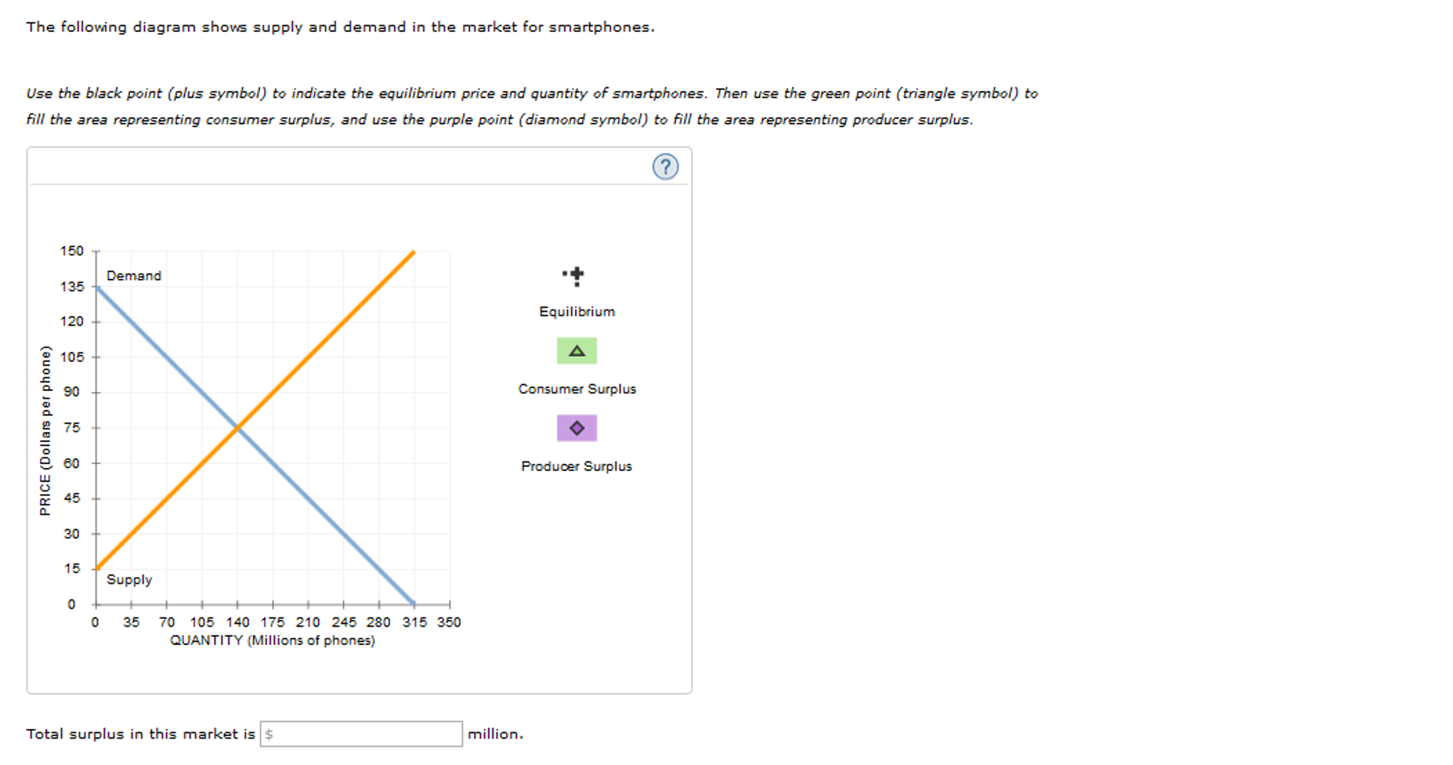 Solved The Following Diagram Shows Supply And Demand In T Images